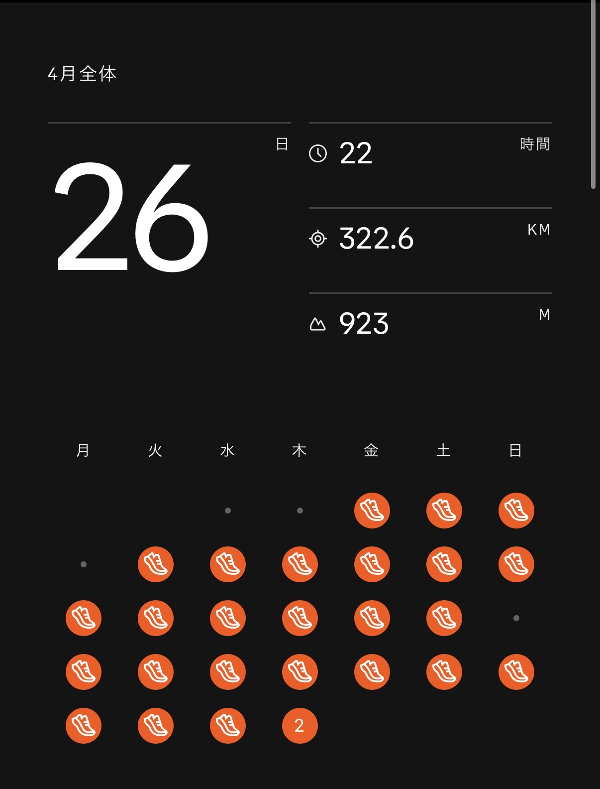 2026年4月の Strava カレンダー。26日 / 22時間 / 322.6km / 923m。シューズアイコンが各走行日に表示