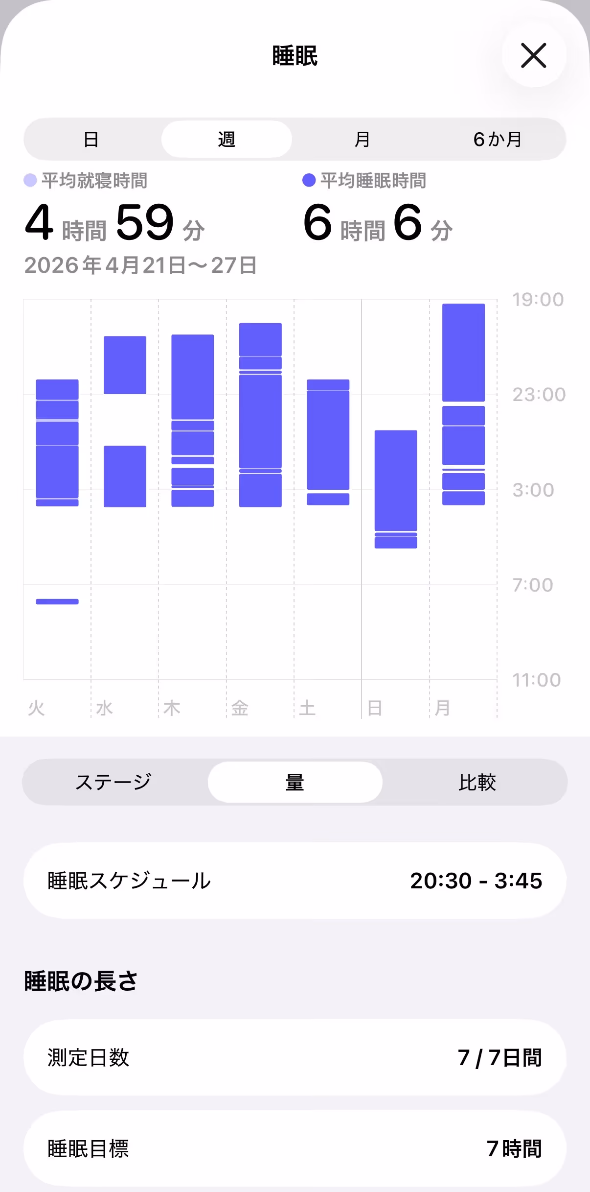 Apple Watch で測定した同期間の睡眠時間