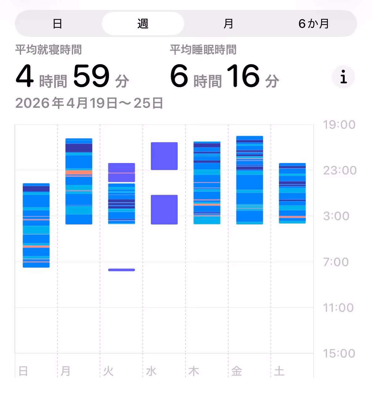 2026年4月19日〜25日の睡眠記録（Apple Watch）。3:45 起床ルーティンを始めた最初の週
