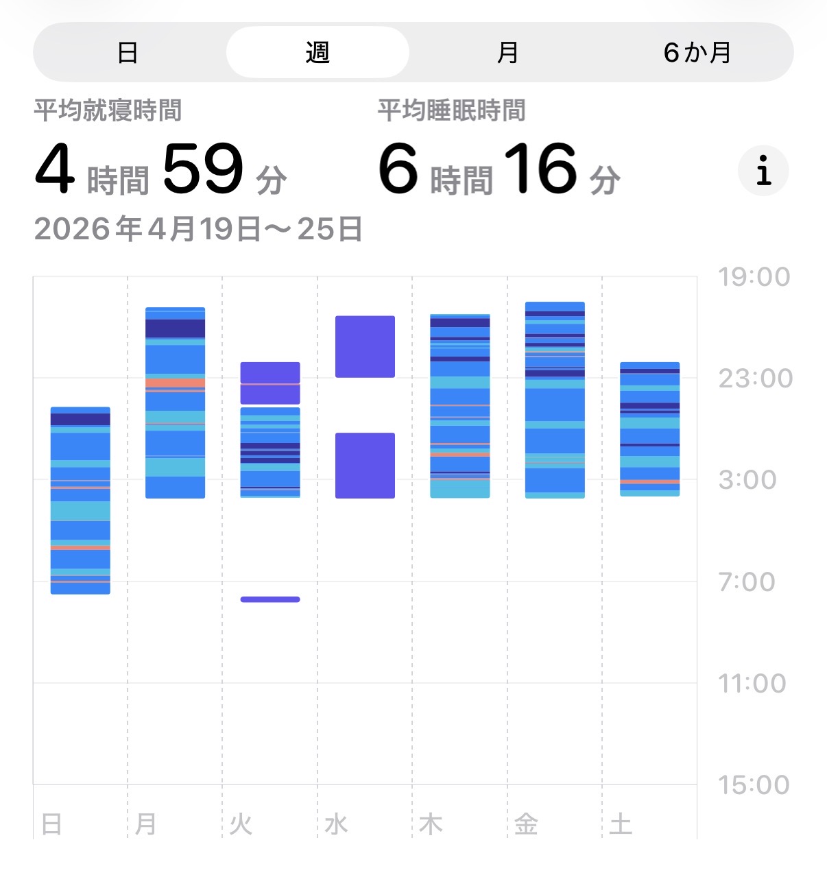 2026年4月19日〜25日の睡眠記録(Apple Watch)。3:45 起床ルーティンを始めた最初の週