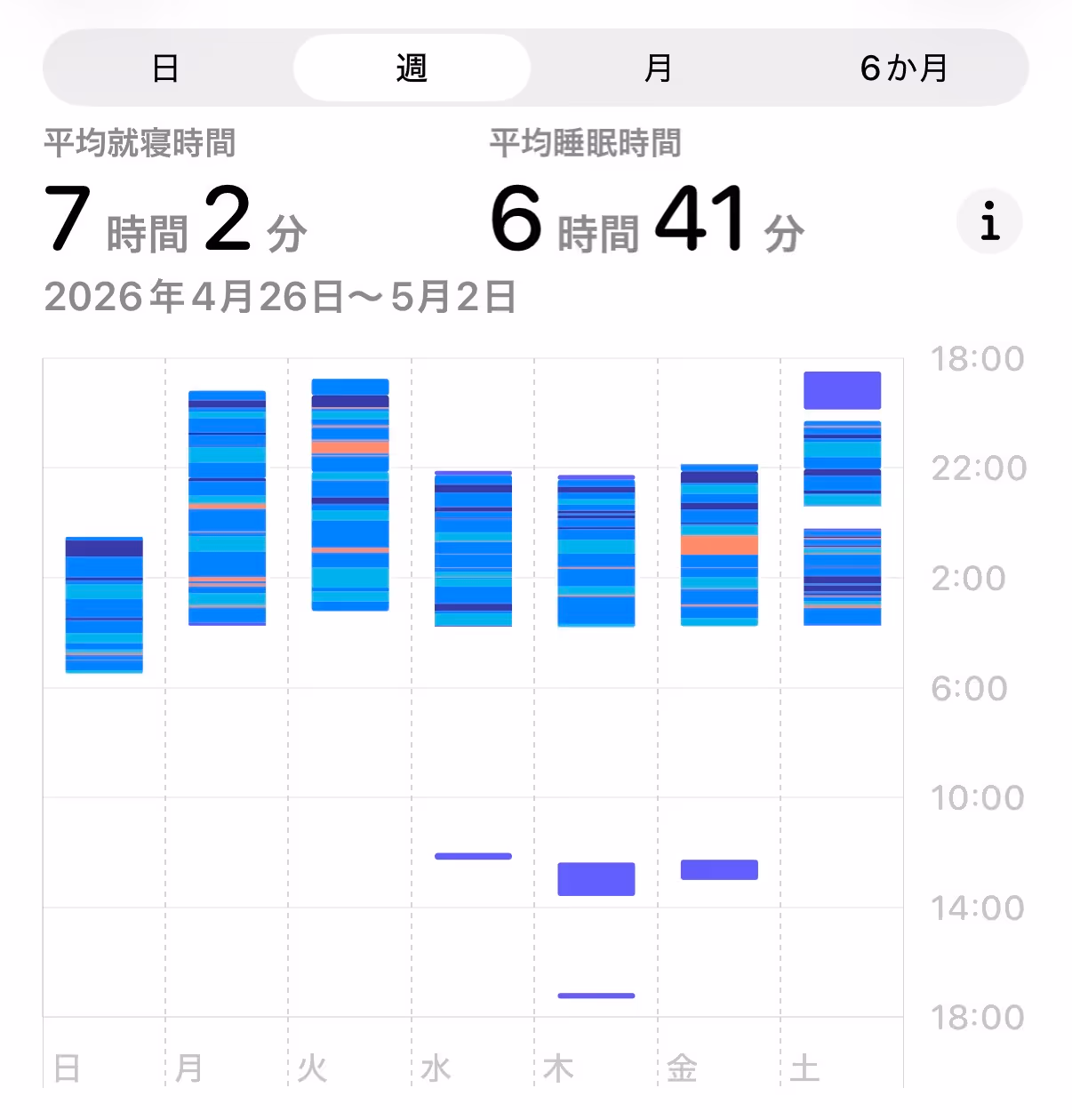 2026年4月26日〜5月2日の睡眠記録（Apple Watch）。平均睡眠時間 6 時間 41 分