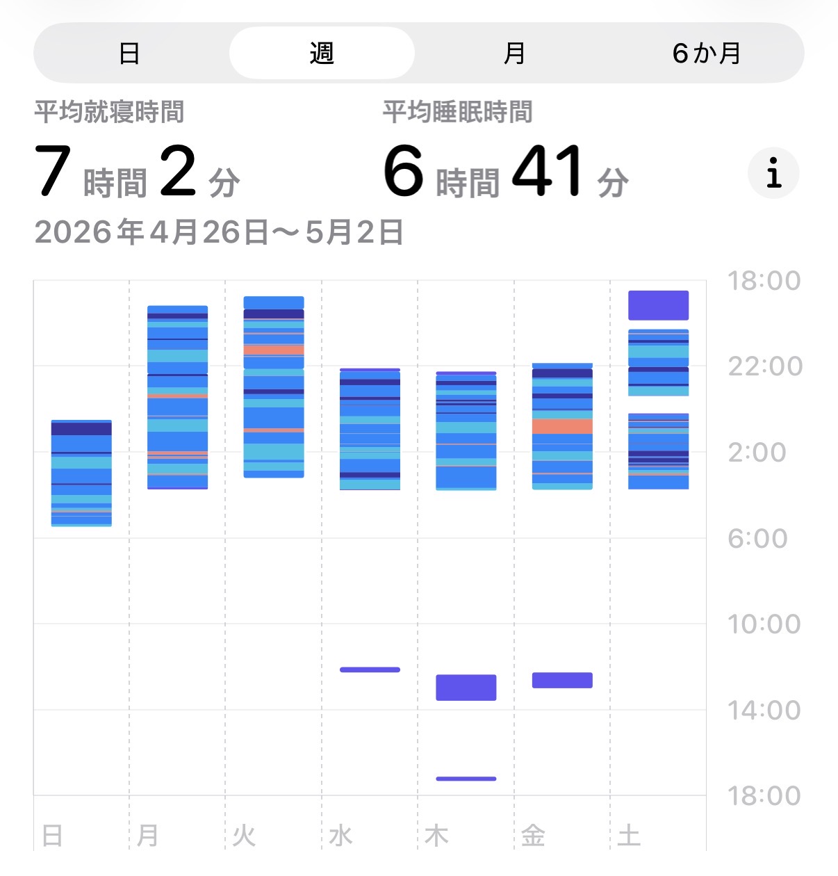 2026年4月26日〜5月2日の睡眠記録(Apple Watch)。平均睡眠時間 6 時間 41 分