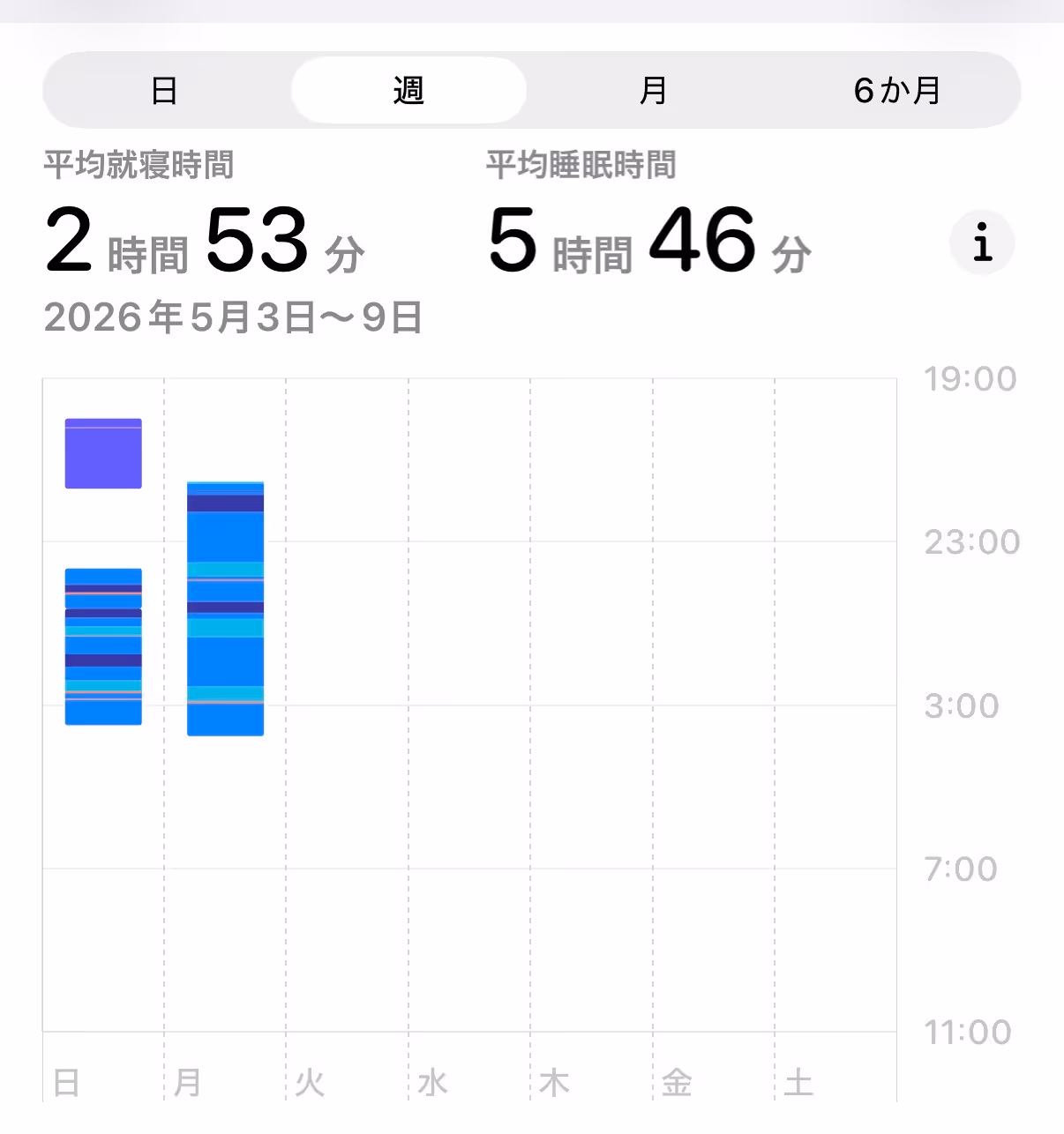 2026年5月3日〜9日の睡眠記録（Apple Watch）。執筆時点（5/4）では 2 日分のみ