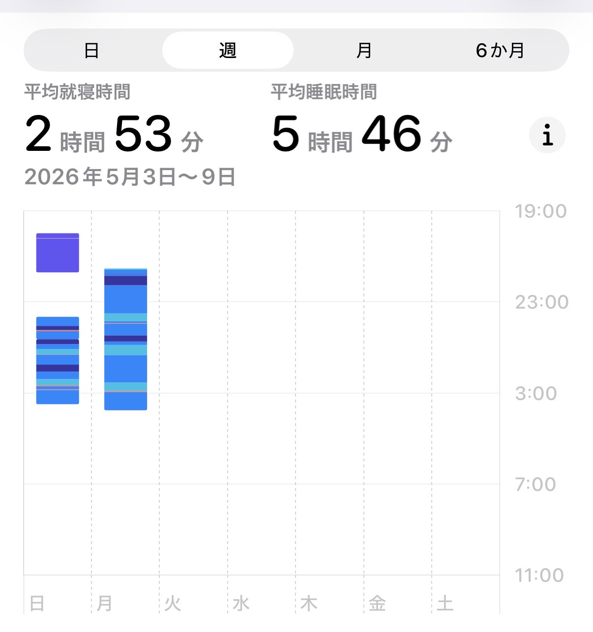 2026年5月3日〜9日の睡眠記録(Apple Watch)。執筆時点(5/4)では 2 日分のみ