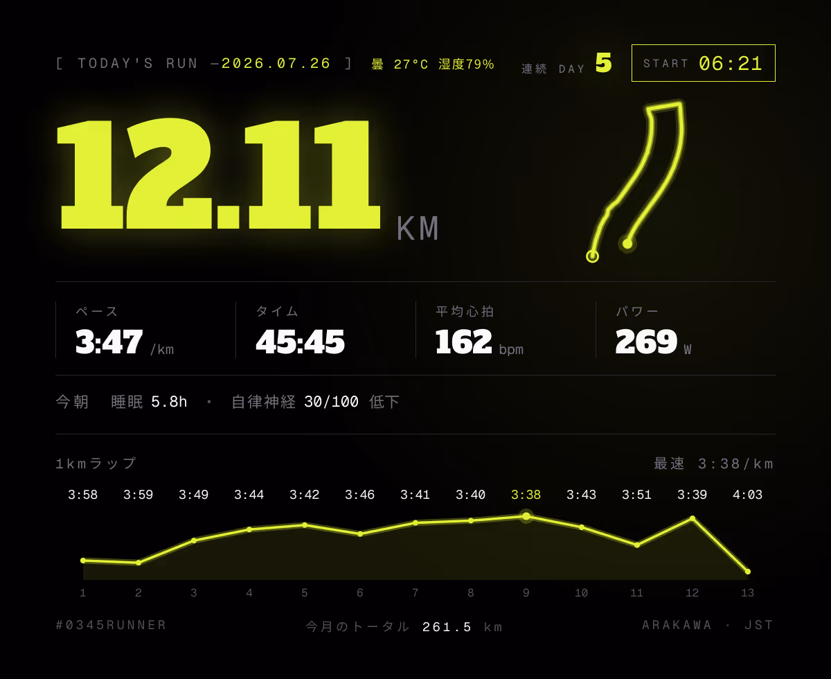 横向きの OG カード。純黒の背景に 12.11 KM の巨大な数字、右上に GPS ルート、下にペース・タイム・平均心拍・パワーの 4 列と 1km ラップのペース推移チャート